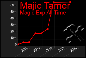 Total Graph of Majic Tamer