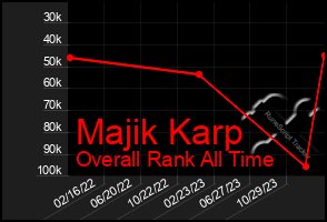 Total Graph of Majik Karp