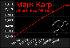 Total Graph of Majik Karp