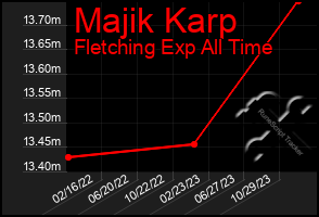 Total Graph of Majik Karp