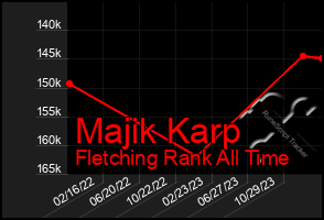 Total Graph of Majik Karp