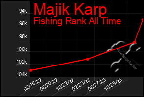 Total Graph of Majik Karp