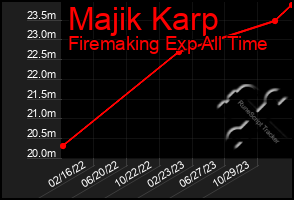 Total Graph of Majik Karp