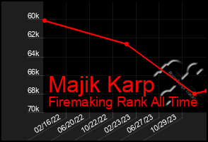 Total Graph of Majik Karp