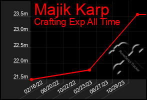 Total Graph of Majik Karp