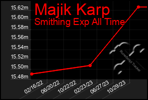 Total Graph of Majik Karp