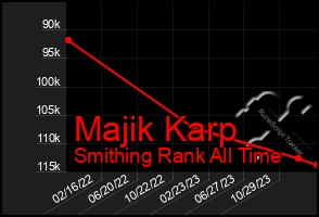 Total Graph of Majik Karp