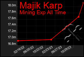 Total Graph of Majik Karp