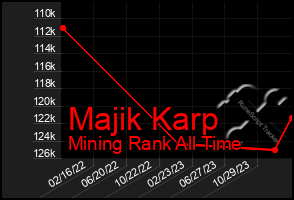 Total Graph of Majik Karp