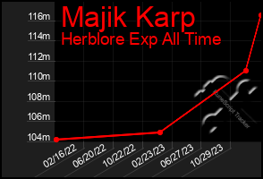 Total Graph of Majik Karp