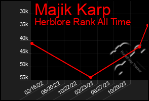 Total Graph of Majik Karp