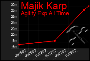 Total Graph of Majik Karp