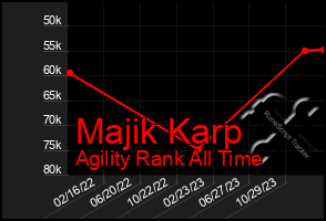 Total Graph of Majik Karp