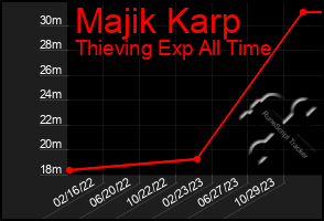 Total Graph of Majik Karp