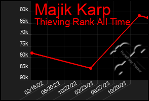 Total Graph of Majik Karp