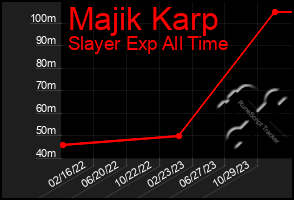 Total Graph of Majik Karp