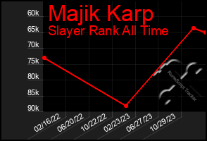 Total Graph of Majik Karp