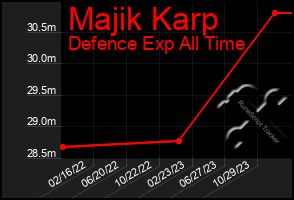 Total Graph of Majik Karp