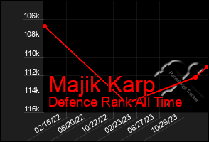 Total Graph of Majik Karp