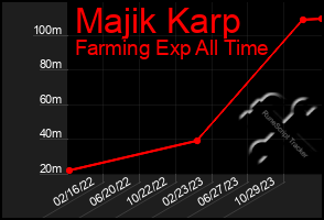 Total Graph of Majik Karp