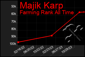 Total Graph of Majik Karp