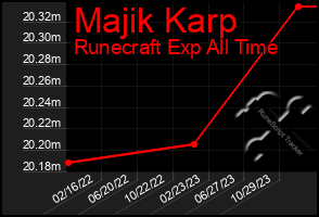 Total Graph of Majik Karp