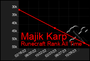 Total Graph of Majik Karp