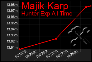 Total Graph of Majik Karp