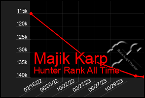 Total Graph of Majik Karp