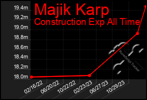 Total Graph of Majik Karp