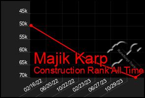 Total Graph of Majik Karp