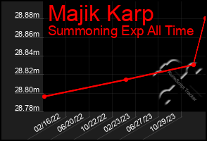 Total Graph of Majik Karp