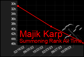 Total Graph of Majik Karp