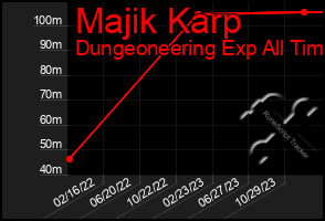 Total Graph of Majik Karp