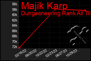 Total Graph of Majik Karp