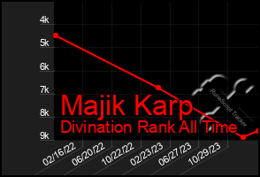 Total Graph of Majik Karp