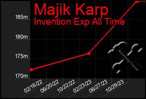 Total Graph of Majik Karp