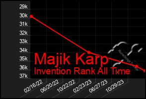 Total Graph of Majik Karp