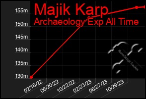 Total Graph of Majik Karp