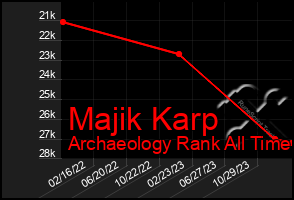 Total Graph of Majik Karp