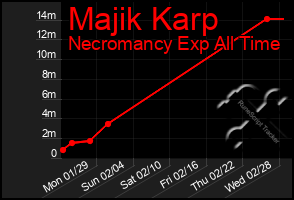 Total Graph of Majik Karp