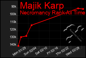 Total Graph of Majik Karp