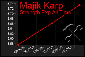 Total Graph of Majik Karp