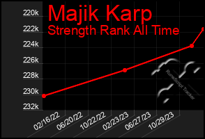 Total Graph of Majik Karp