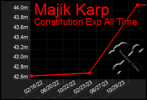 Total Graph of Majik Karp