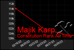 Total Graph of Majik Karp