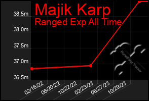 Total Graph of Majik Karp