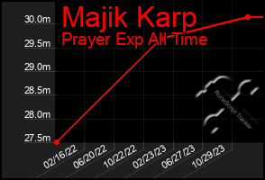 Total Graph of Majik Karp