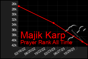 Total Graph of Majik Karp