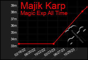 Total Graph of Majik Karp